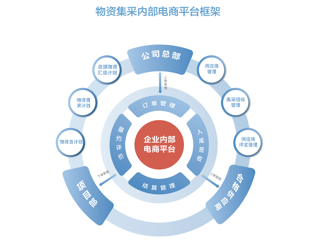 实务解析 集采管理的优化思路与相应举措 ——以某国有集团公司为例